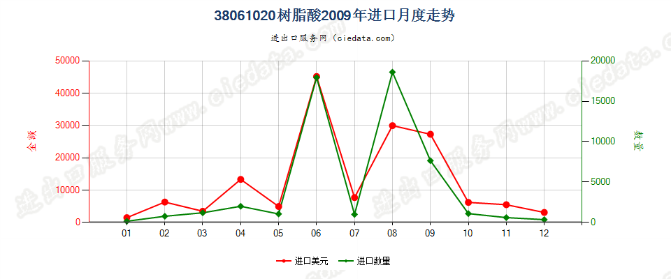 38061020树脂酸进口2009年月度走势图