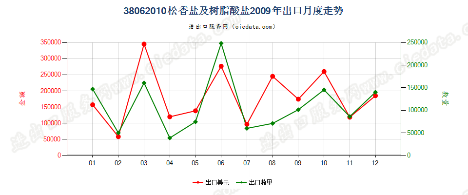 38062010松香盐及树脂酸盐出口2009年月度走势图