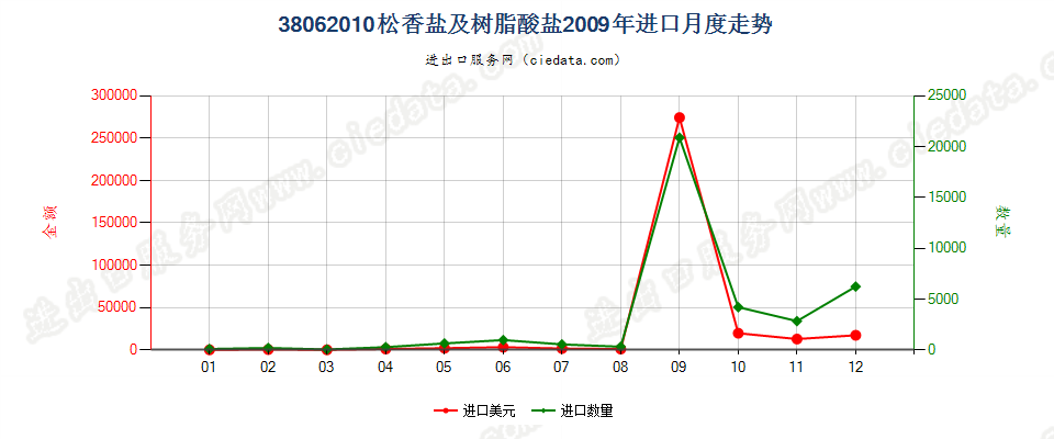 38062010松香盐及树脂酸盐进口2009年月度走势图