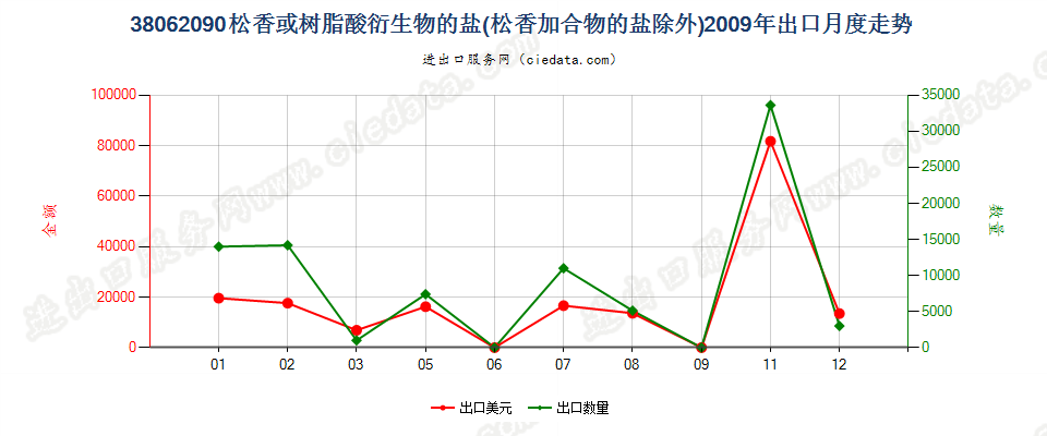 38062090松香或树脂酸衍生物的盐出口2009年月度走势图