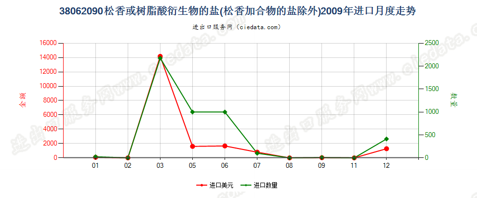 38062090松香或树脂酸衍生物的盐进口2009年月度走势图