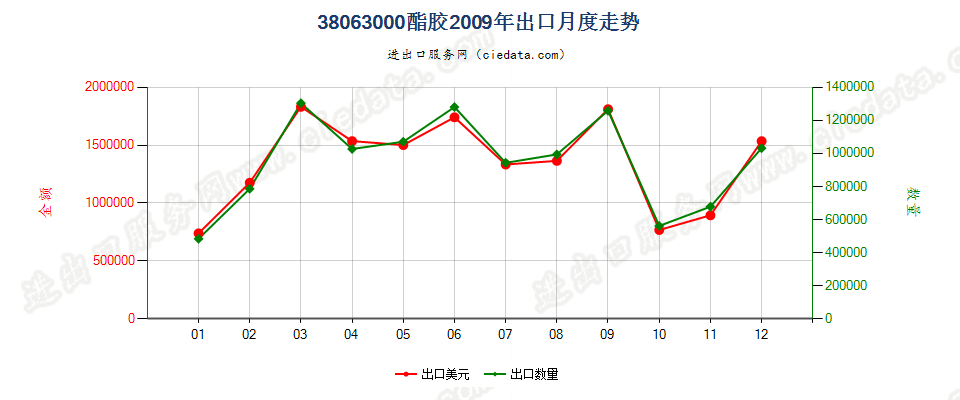 38063000酯胶出口2009年月度走势图