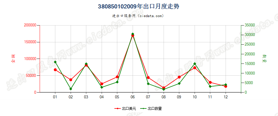 38085010(2017STOP)零售包装的本章注释一规定货物出口2009年月度走势图