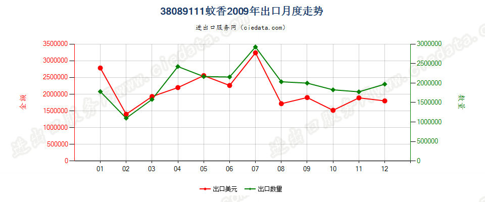 38089111零售包装蚊香出口2009年月度走势图