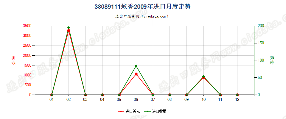 38089111零售包装蚊香进口2009年月度走势图