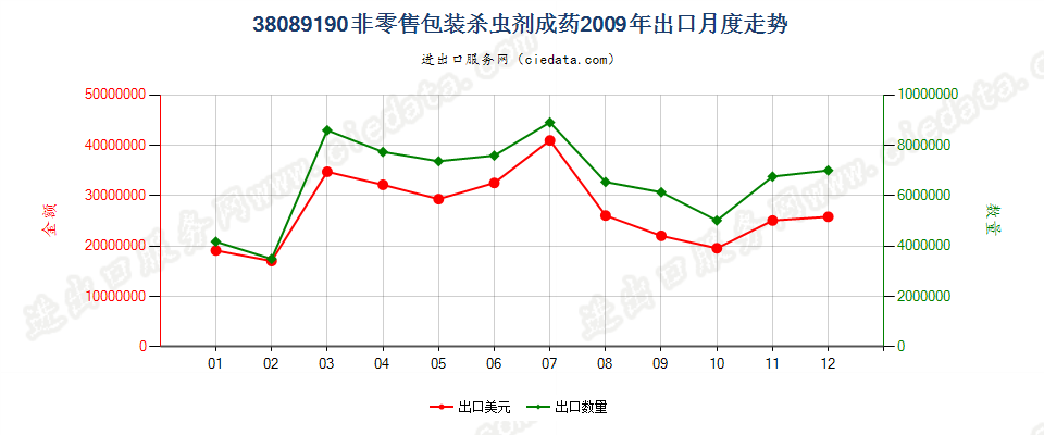 38089190非零售包装的杀虫剂出口2009年月度走势图