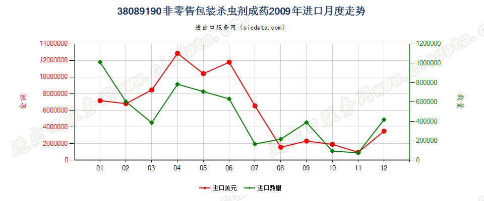 38089190非零售包装的杀虫剂进口2009年月度走势图