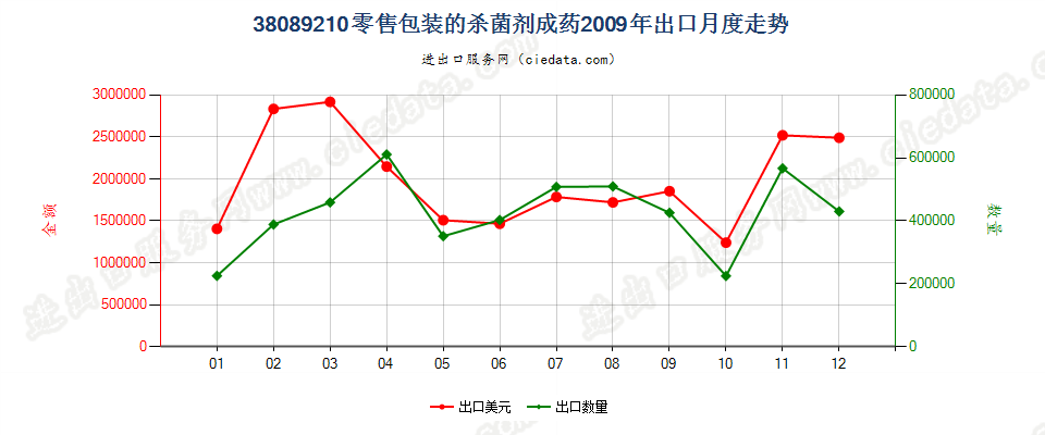 38089210零售包装杀菌剂出口2009年月度走势图