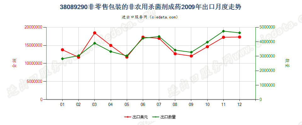 38089290非零售包装的杀菌剂出口2009年月度走势图