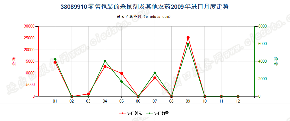 38089910零售包装的本品目所列其他货品及类似产品进口2009年月度走势图