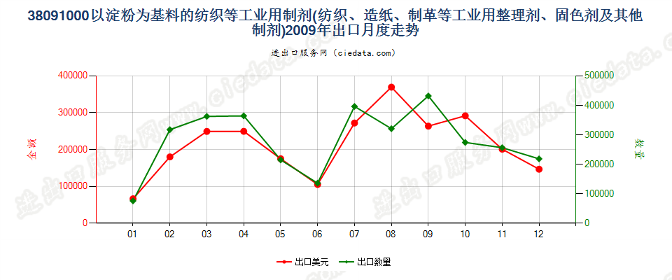 38091000纺织、造纸、制革等工业用淀粉物质整理剂等出口2009年月度走势图