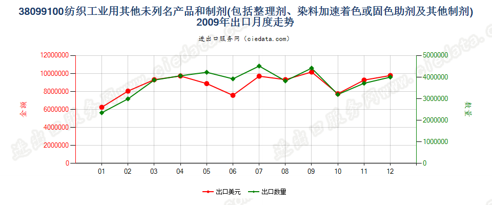 38099100纺织等工业用的其他整理剂、助剂等制剂出口2009年月度走势图