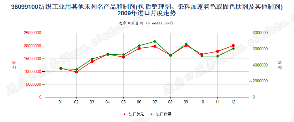 38099100纺织等工业用的其他整理剂、助剂等制剂进口2009年月度走势图