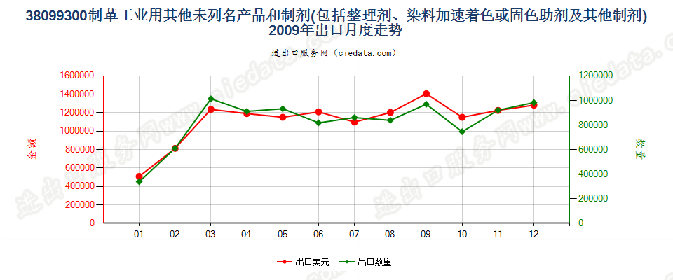 38099300制革等工业用的其他整理剂、助剂等制剂出口2009年月度走势图