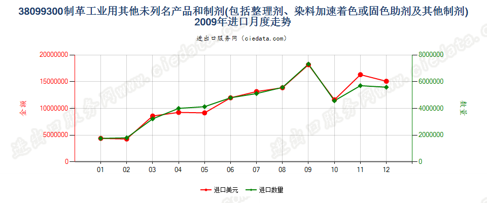 38099300制革等工业用的其他整理剂、助剂等制剂进口2009年月度走势图