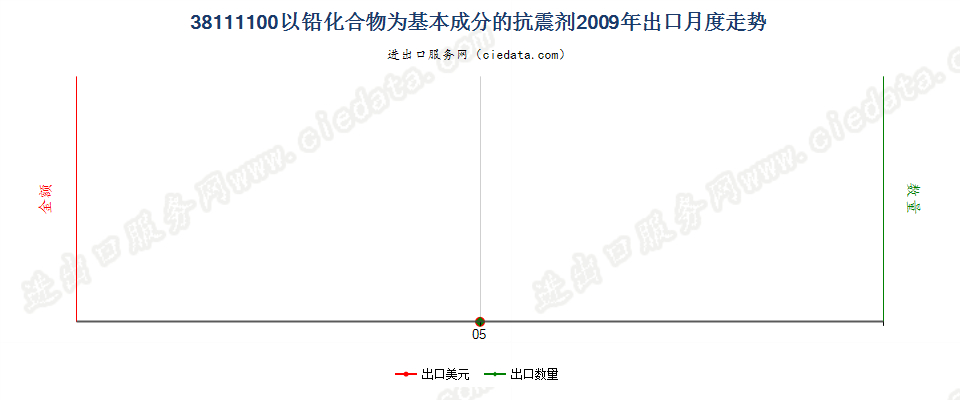 38111100以铅化合物为基本成分的抗震剂出口2009年月度走势图