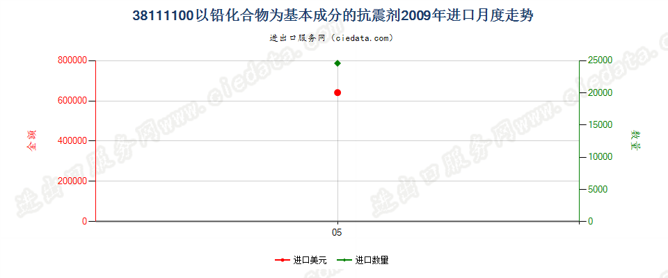 38111100以铅化合物为基本成分的抗震剂进口2009年月度走势图