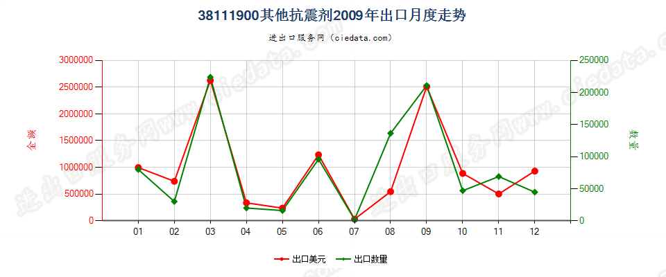 38111900其他抗震剂出口2009年月度走势图