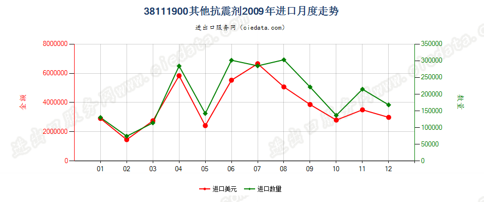 38111900其他抗震剂进口2009年月度走势图