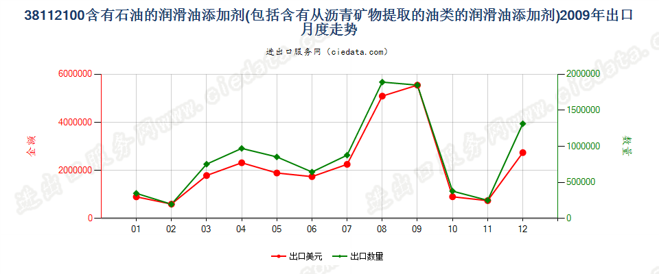 38112100含石油或从沥青矿物提取油类的润滑油添加剂出口2009年月度走势图