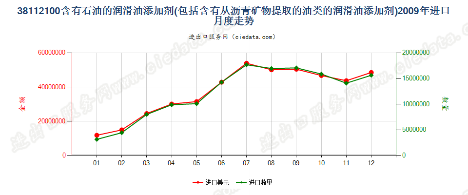 38112100含石油或从沥青矿物提取油类的润滑油添加剂进口2009年月度走势图