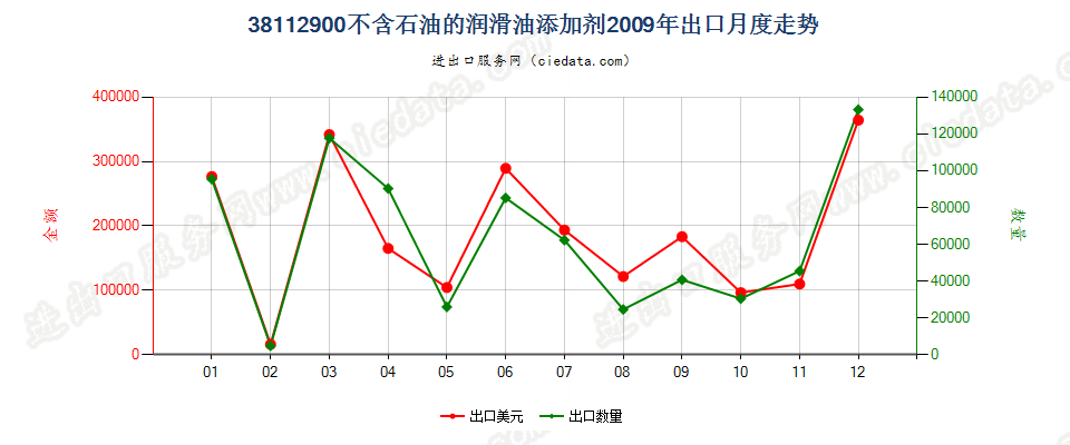 38112900其他润滑油添加剂出口2009年月度走势图