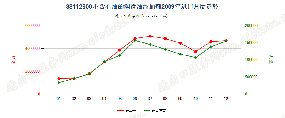 38112900其他润滑油添加剂进口2009年月度走势图