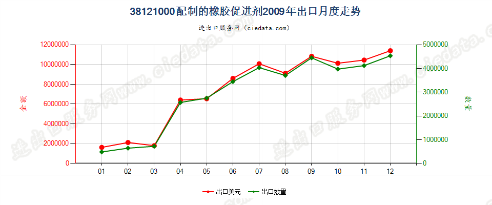 38121000配制的橡胶促进剂出口2009年月度走势图