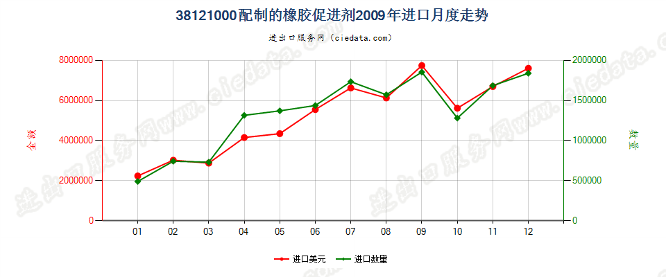 38121000配制的橡胶促进剂进口2009年月度走势图