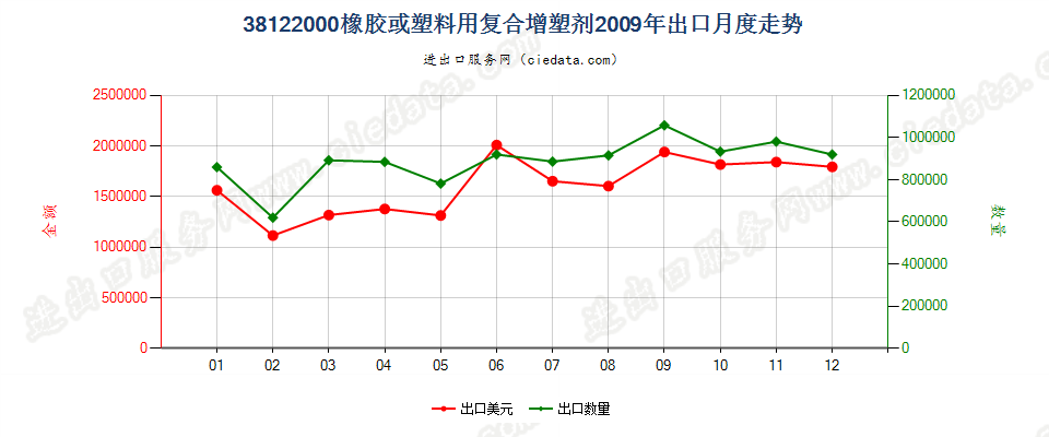 38122000橡胶或塑料用复合增塑剂出口2009年月度走势图