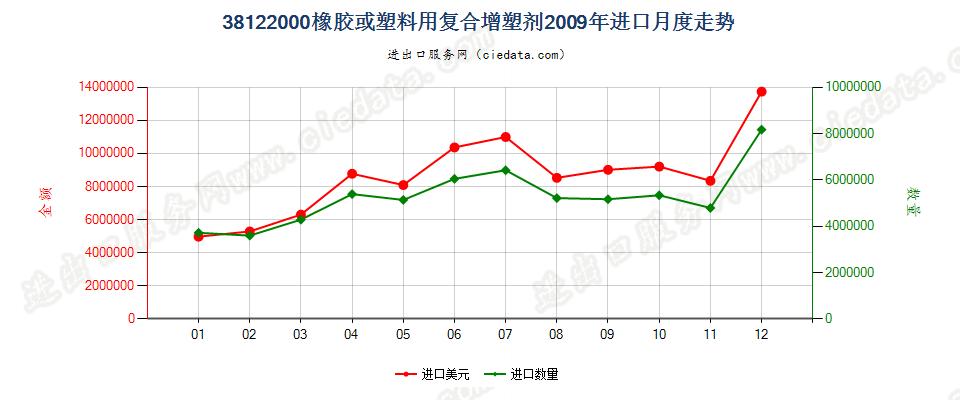 38122000橡胶或塑料用复合增塑剂进口2009年月度走势图