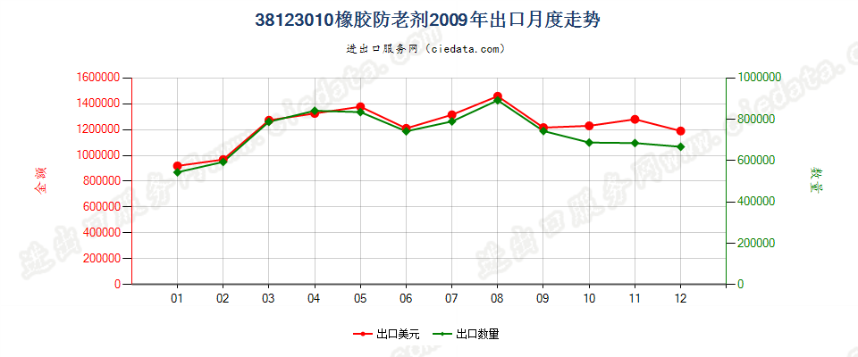 38123010(2017STOP)橡胶的防老剂出口2009年月度走势图