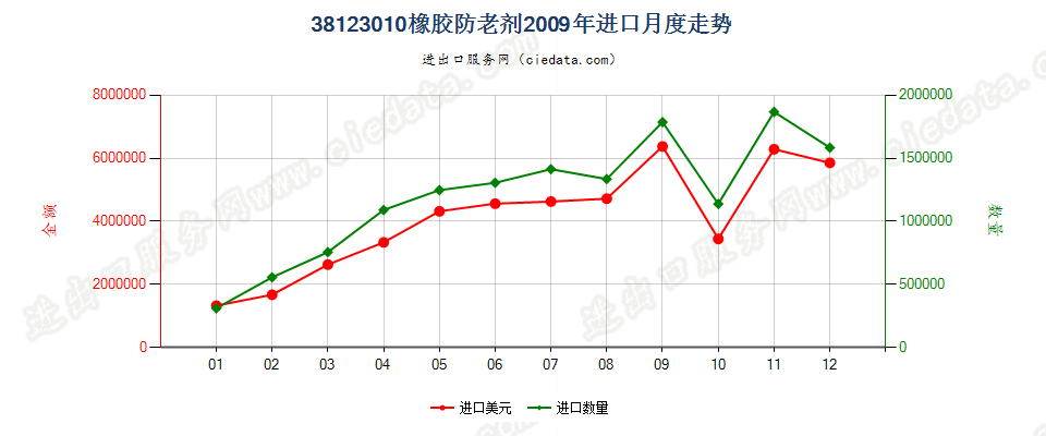 38123010(2017STOP)橡胶的防老剂进口2009年月度走势图