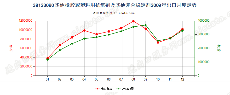 38123090(2017STOP)其他橡、塑用抗氧剂及其他稳定剂出口2009年月度走势图