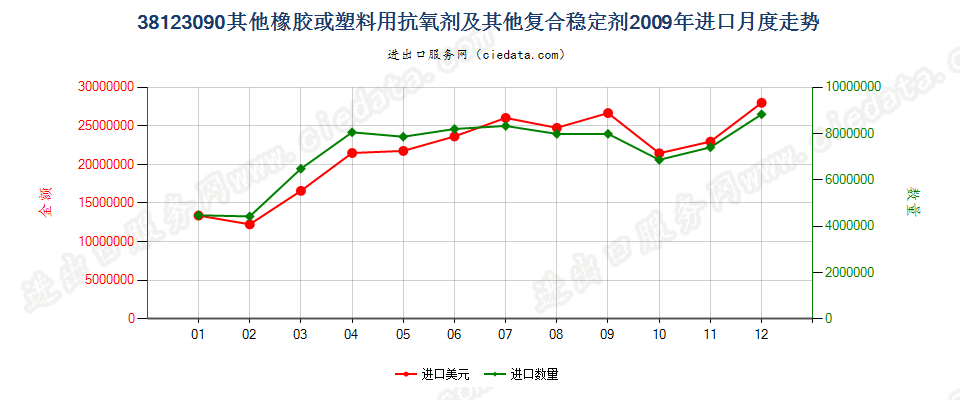 38123090(2017STOP)其他橡、塑用抗氧剂及其他稳定剂进口2009年月度走势图