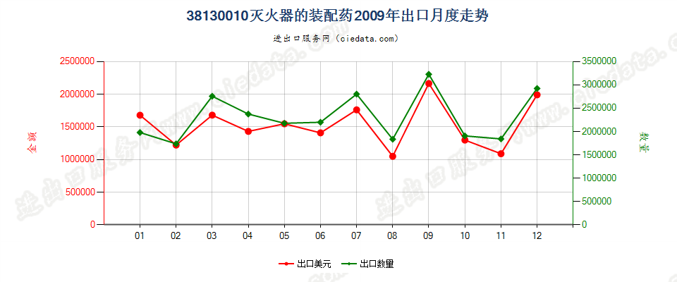 38130010灭火器的装配药出口2009年月度走势图