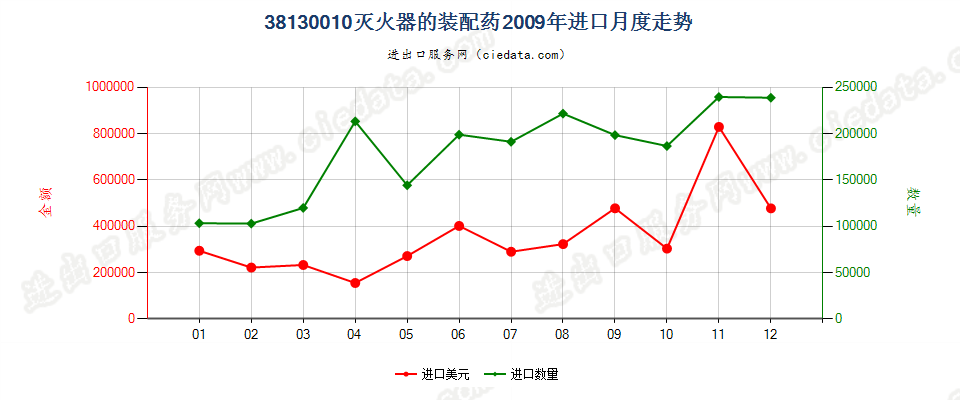 38130010灭火器的装配药进口2009年月度走势图