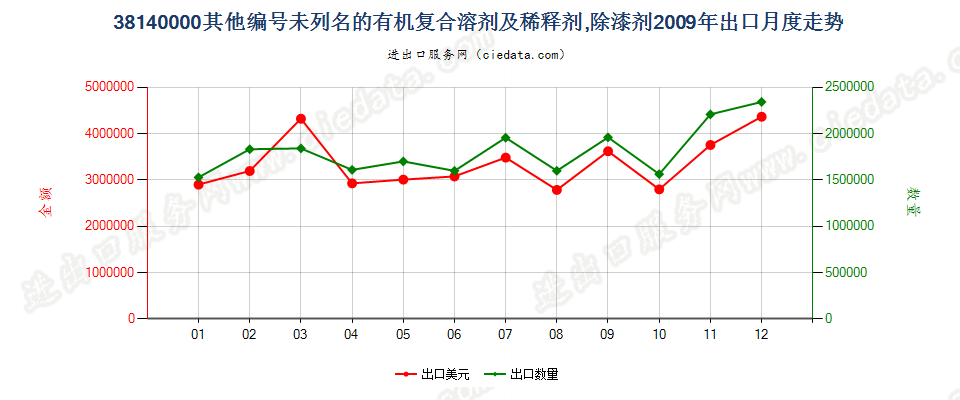 38140000未列名的有机复合溶剂及稀释剂；除漆剂出口2009年月度走势图