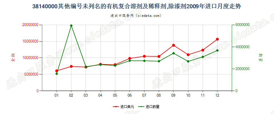 38140000未列名的有机复合溶剂及稀释剂；除漆剂进口2009年月度走势图