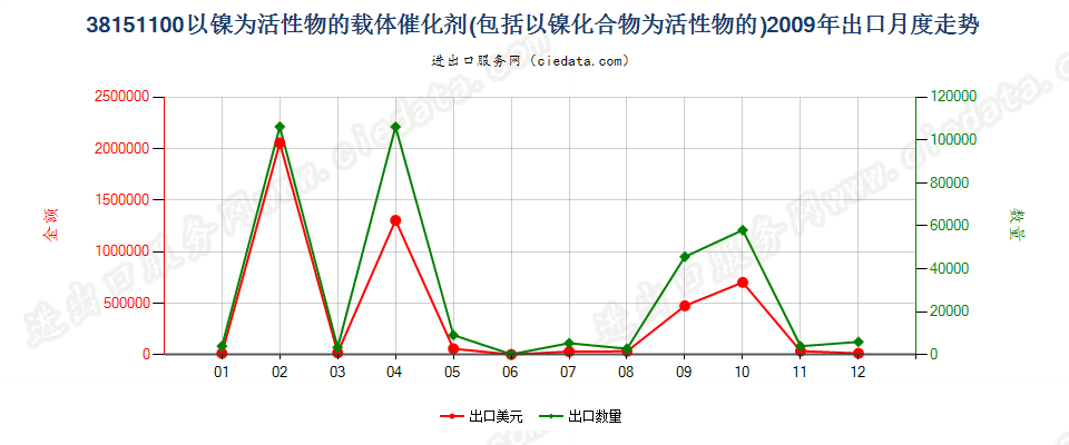 38151100以镍及其化合物为活性物的载体催化剂出口2009年月度走势图