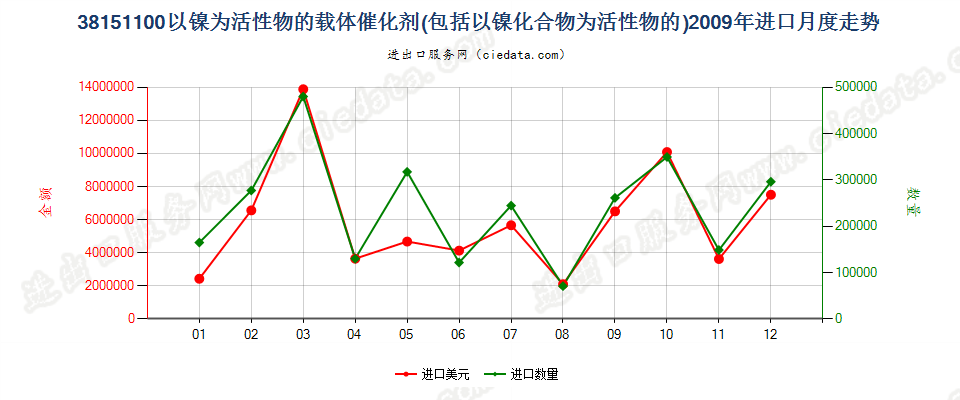 38151100以镍及其化合物为活性物的载体催化剂进口2009年月度走势图