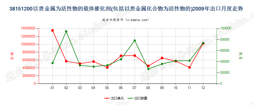 38151200以贵金属及其化合物为活性物的载体催化剂出口2009年月度走势图