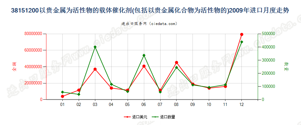 38151200以贵金属及其化合物为活性物的载体催化剂进口2009年月度走势图