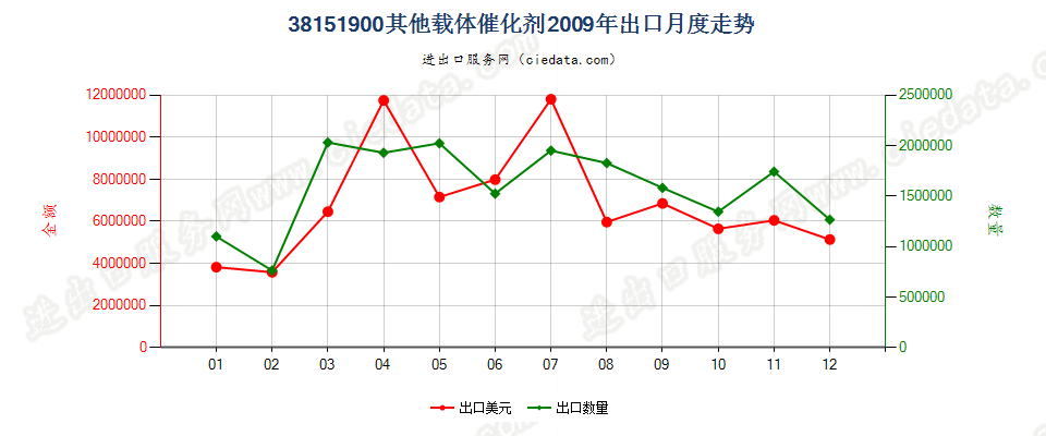 38151900其他载体催化剂出口2009年月度走势图