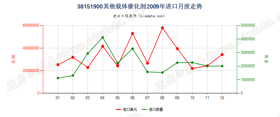 38151900其他载体催化剂进口2009年月度走势图