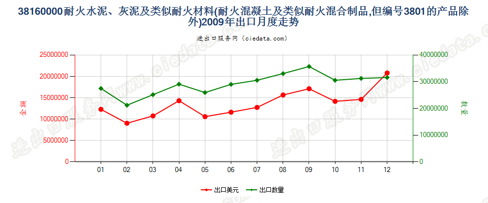 38160000(2022STOP)耐火的水泥、灰泥、混凝土等耐火混合制品出口2009年月度走势图