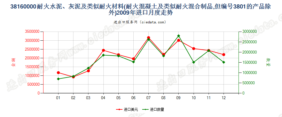 38160000(2022STOP)耐火的水泥、灰泥、混凝土等耐火混合制品进口2009年月度走势图