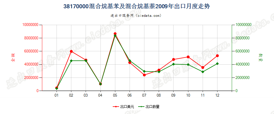 38170000混合烷基苯及混合烷基萘出口2009年月度走势图