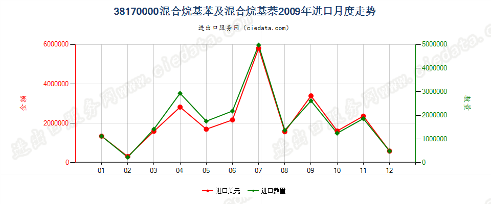 38170000混合烷基苯及混合烷基萘进口2009年月度走势图