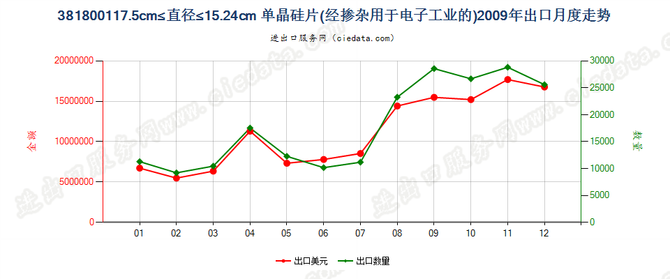 381800117.5cm≤直径≤15.24cm的单晶硅切片出口2009年月度走势图